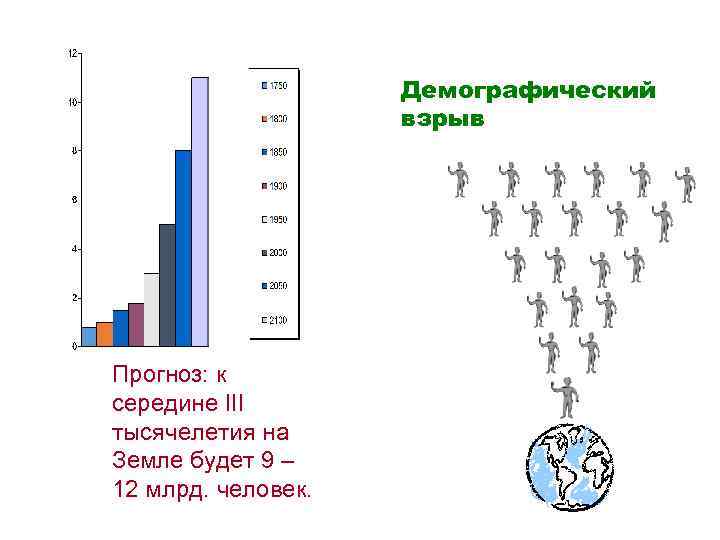 Демографический взрыв Прогноз: к середине III тысячелетия на Земле будет 9 – 12 млрд.