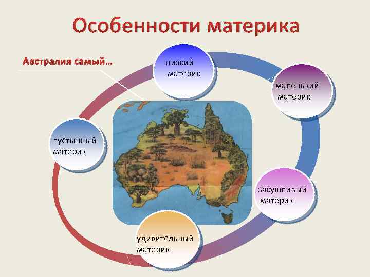  Особенности материка Австралия самый… низкий материк маленький материк пустынный материк засушливый материк удивительный