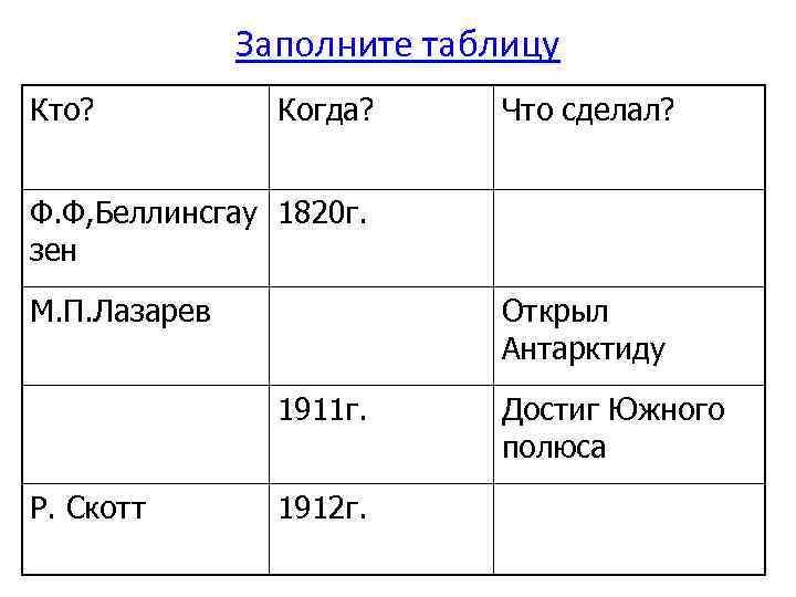 Заполните таблицу Кто? Когда? Что сделал? Ф. Ф, Беллинсгау 1820 г. зен М. П.