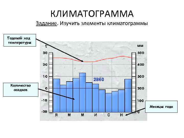 КЛИМАТОГРАММА Задание. Изучить элементы климатограммы Годовой ход температуры Количество осадков Месяцы года 