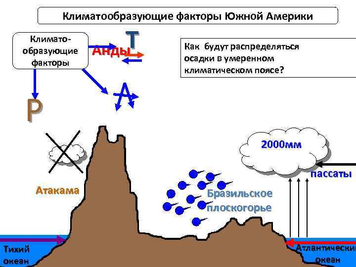 Климатообразующие факторы Южной Америки Климатообразующие факторы Т Анды Как будут климатического Для какогораспределяться пояса