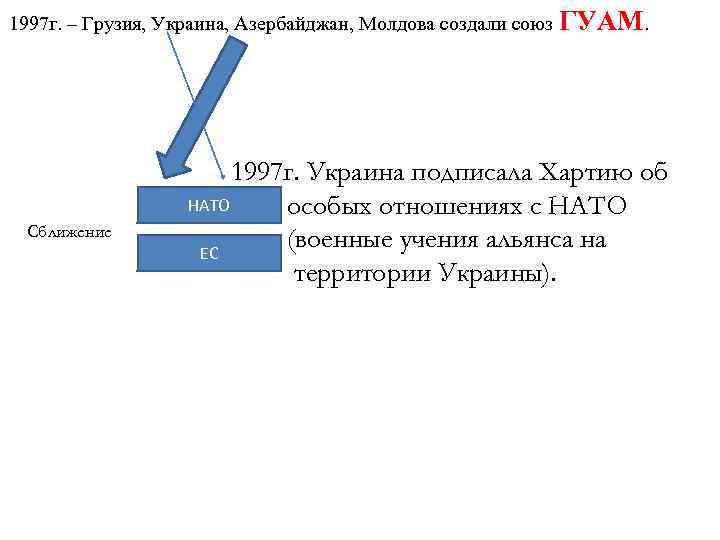 1997 г. – Грузия, Украина, Азербайджан, Молдова создали союз ГУАМ. Сближение 1997 г. Украина