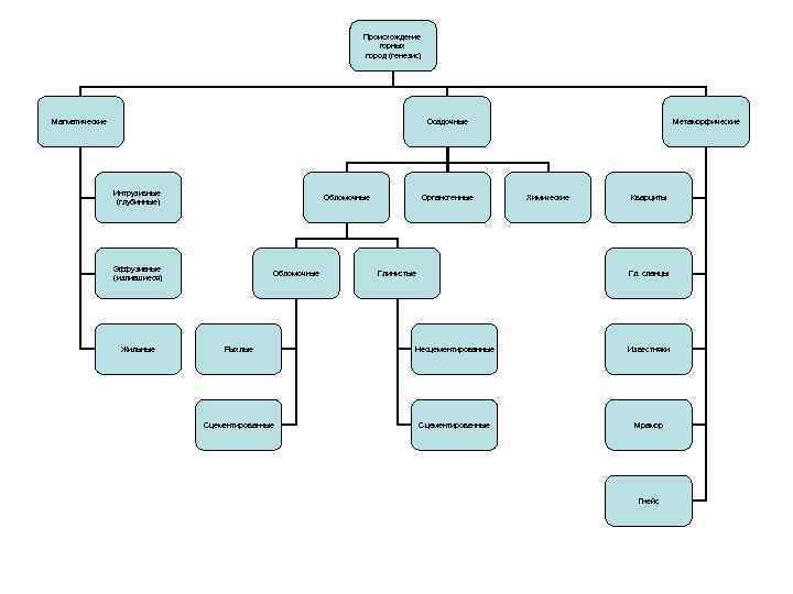 Происхождение горных пород (генезис) Магматические Осадочные Интрузивные (глубинные) Обломочные Эффузивные (излившиеся) Жильные Обломочные Органогенные
