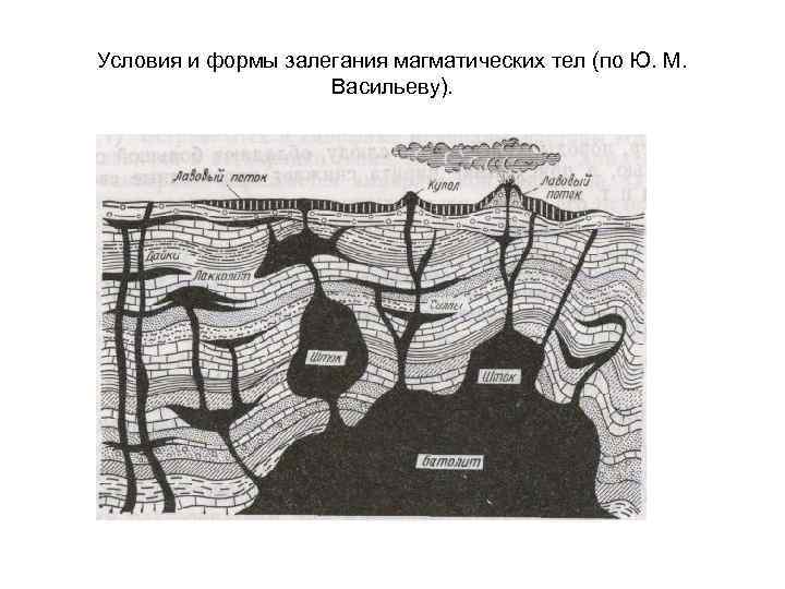 Условия и формы залегания магматических тел (по Ю. М. Васильеву). 