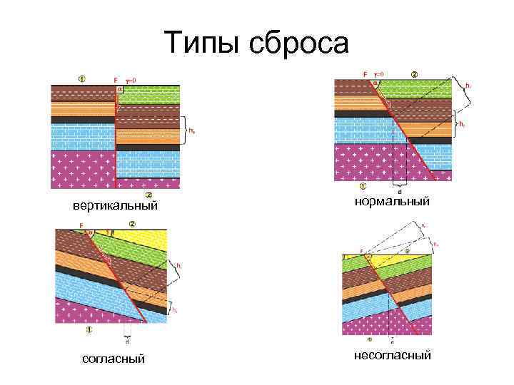 Типы сброса вертикальный нормальный согласный несогласный 