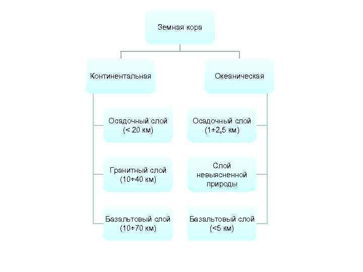 Земная кора Континентальная Океаническая Осадочный слой (< 20 км) Осадочный слой (1÷ 2, 5