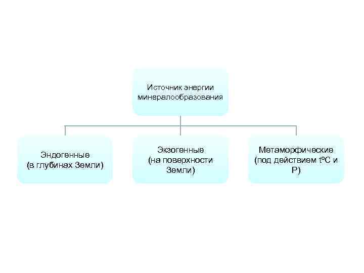 Источник энергии минералообразования Эндогенные (в глубинах Земли) Экзогенные (на поверхности Земли) Метаморфические (под действием