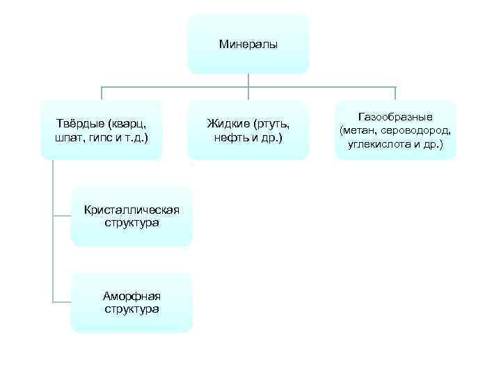 Минералы Твёрдые (кварц, шпат, гипс и т. д. ) Кристаллическая структура Аморфная структура Жидкие