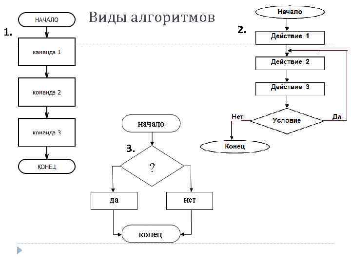1. Виды алгоритмов 3. 2. 