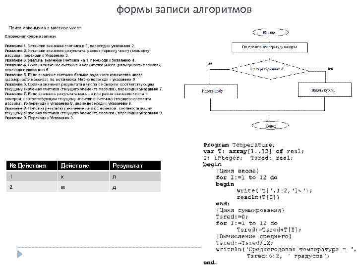 формы записи алгоритмов № Действия Действие Результат 1 к л 2 м д 