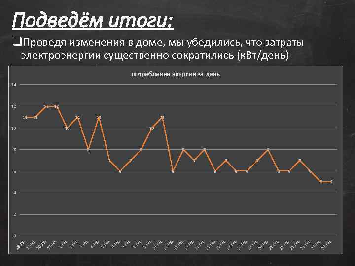 Подведём итоги: q. Проведя изменения в доме, мы убедились, что затраты электроэнергии существенно сократились