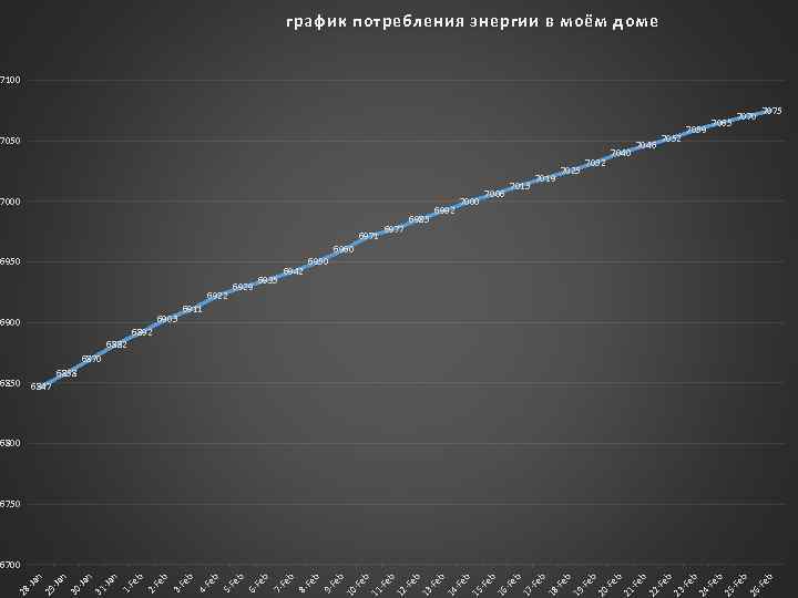 график потребления энергии в моём доме 7100 7050 7000 6971 6950 6922 6903 6900