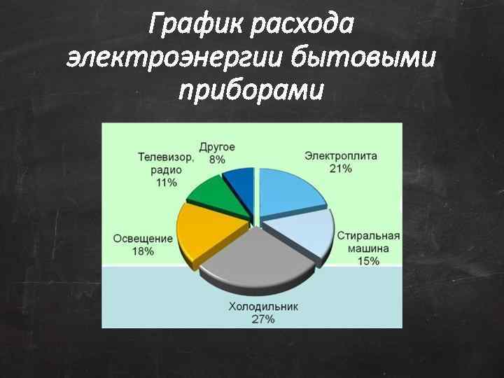 График расхода электроэнергии бытовыми приборами 