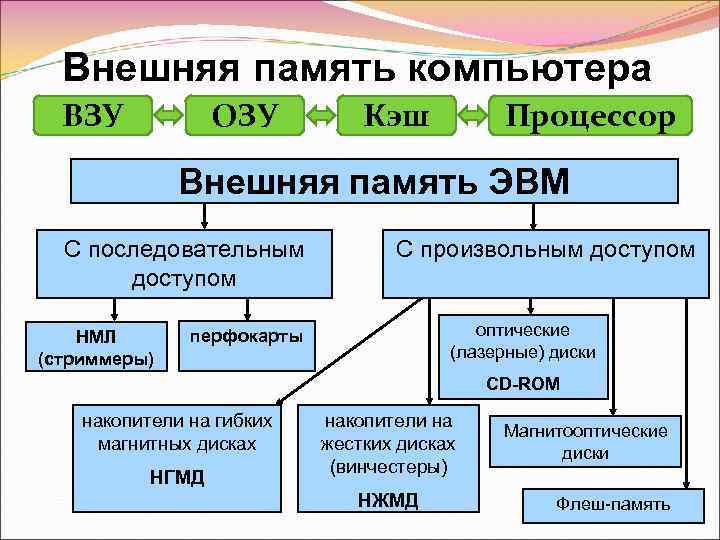 Внешняя память компьютера ВЗУ ОЗУ Кэш Процессор Внешняя память ЭВМ С последовательным доступом НМЛ