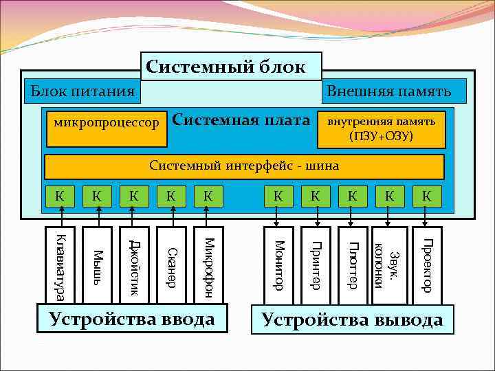 Системный блок Блок питания Внешняя память микропроцессор Системная плата внутренняя память (ПЗУ+ОЗУ) Системный интерфейс