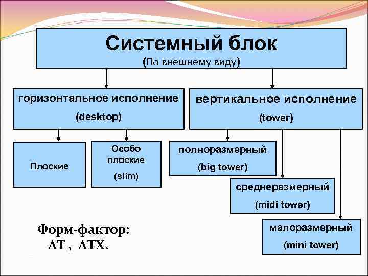 Системный блок (По внешнему виду) горизонтальное исполнение вертикальное исполнение (desktop) (tower) Плоские Особо плоские