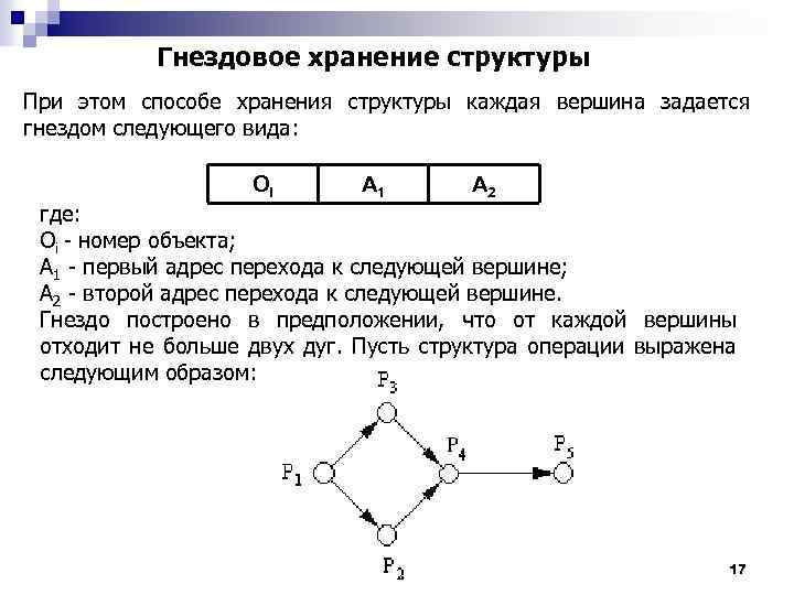 Гнездовое хранение структуры При этом способе хранения структуры каждая вершина задается гнездом следующего вида: