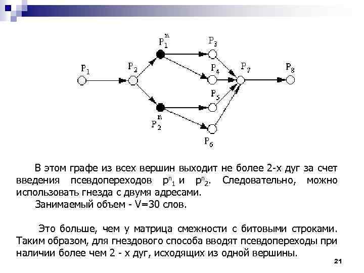  В этом графе из всех вершин выходит не более 2 -х дуг за