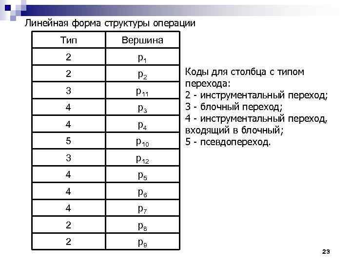 Линейная форма структуры операции Тип Вершина 2 p 1 2 p 2 3 p
