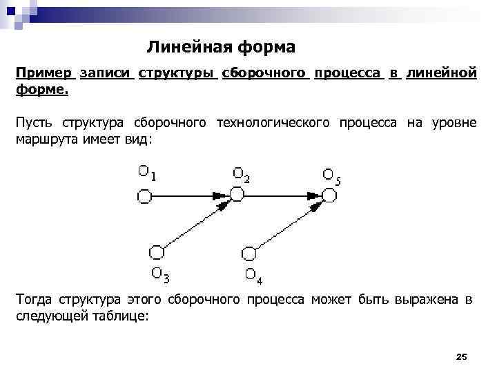 Линейная форма Пример записи структуры сборочного процесса в линейной форме. Пусть структура сборочного технологического
