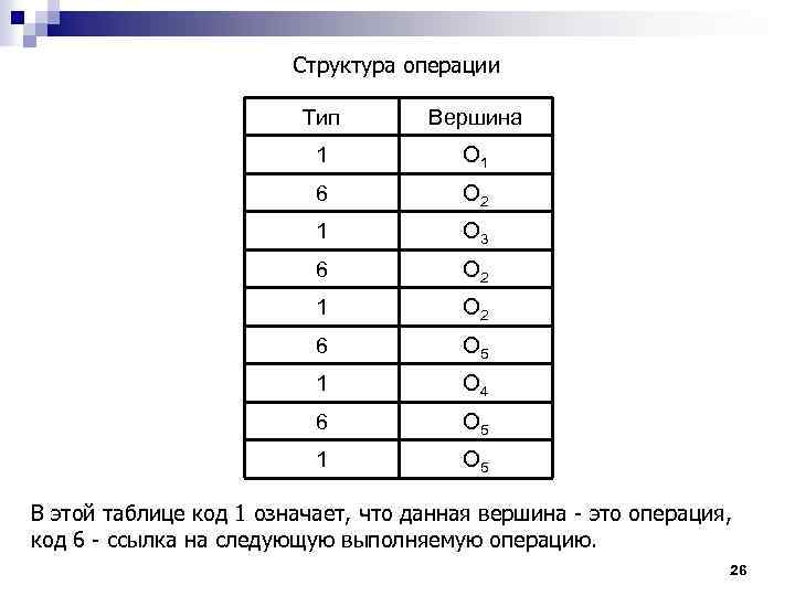 Структура операции Тип Вершина 1 О 1 6 О 2 1 О 3 6