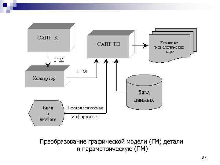 Преобразование графической модели (ГМ) детали в параметрическую (ПМ) 21 