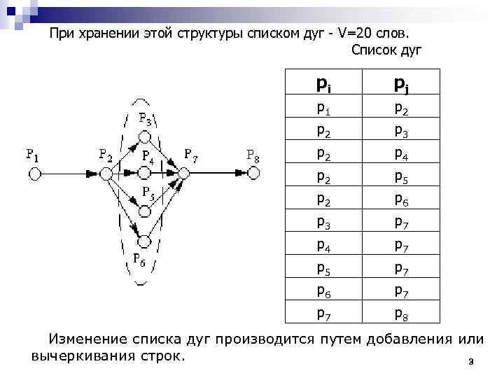 При хранении этой структуры списком дуг - V=20 слов. Список дуг pi pj p