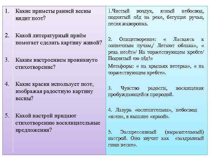1. Какие приметы ранней весны видит поэт? 2. Какой литературный приём помогает сделать картину