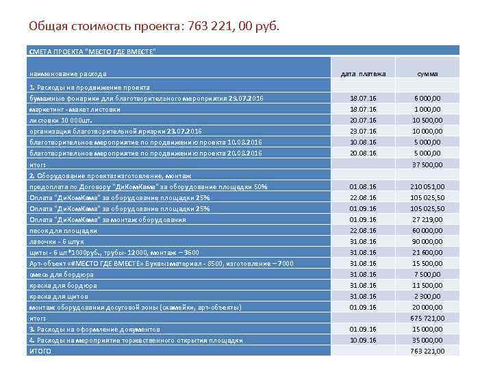 Общая стоимость проекта: 763 221, 00 руб. СМЕТА ПРОЕКТА "МЕСТО ГДЕ ВМЕСТЕ" наименование расхода