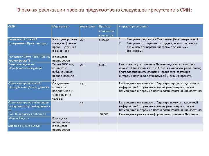 В рамках реализации проекта предусмотрено следующее присутствие в СМИ: СМИ Телеканал Россия 24 Программа