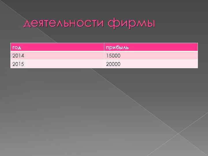 деятельности фирмы год прибыль 2014 15000 2015 20000 