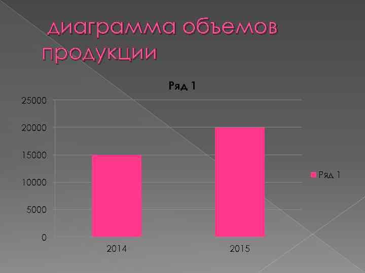  диаграмма объемов продукции Ряд 1 25000 20000 15000 Ряд 1 10000 5000 0
