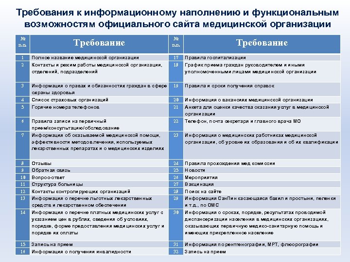 Требования к информационному наполнению и функциональным возможностям официального сайта медицинской организации № п. п.