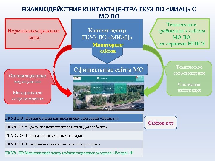 ВЗАИМОДЕЙСТВИЕ КОНТАКТ-ЦЕНТРА ГКУЗ ЛО «МИАЦ» С МО ЛО Нормативно-правовые акты Контакт-центр ГКУЗ ЛО «МИАЦ»