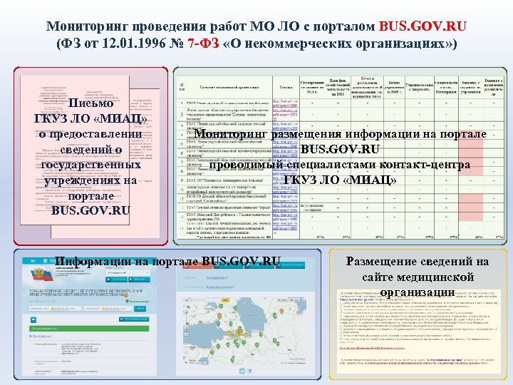 Мониторинг проведения работ МО ЛО с порталом BUS. GOV. RU (ФЗ от 12. 01.