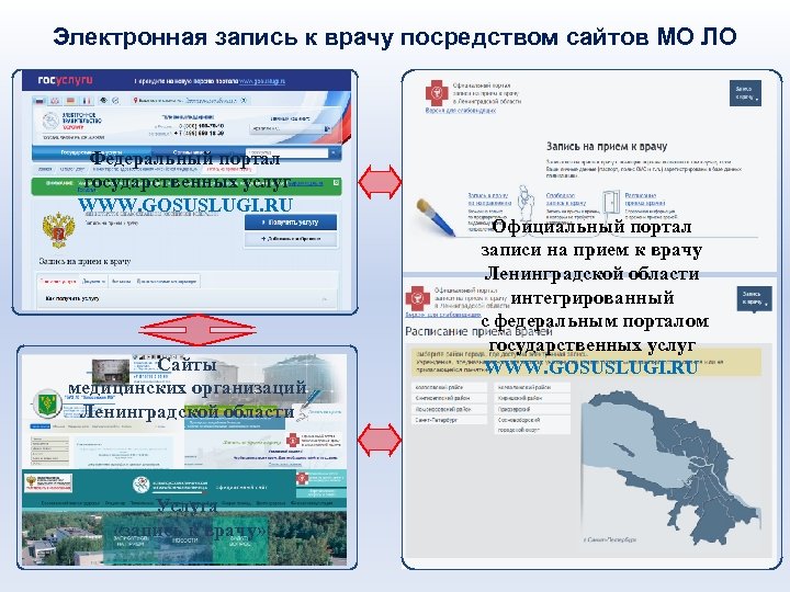 Электронная запись к врачу посредством сайтов МО ЛО Федеральный портал государственных услуг WWW. GOSUSLUGI.