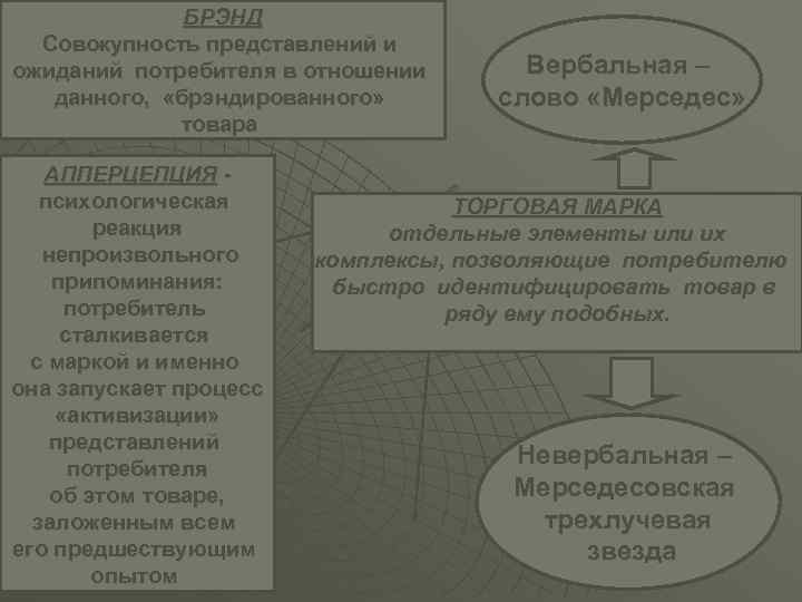 БРЭНД Совокупность представлений и ожиданий потребителя в отношении данного, «брэндированного» товара АППЕРЦЕПЦИЯ психологическая реакция