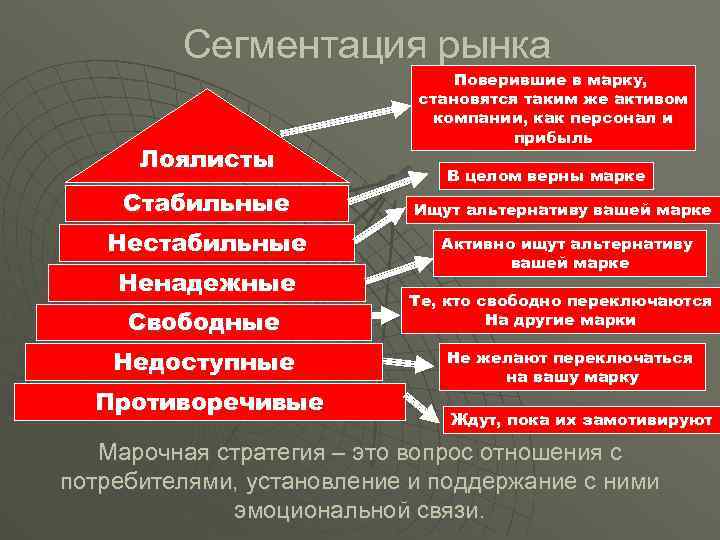 Сегментация рынка Лоялисты Стабильные Нестабильные Ненадежные Свободные Недоступные Противоречивые Поверившие в марку, становятся таким