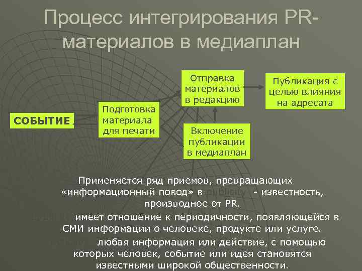 Процесс интегрирования PRматериалов в медиаплан СОБЫТИЕ Подготовка материала для печати Отправка материалов в редакцию