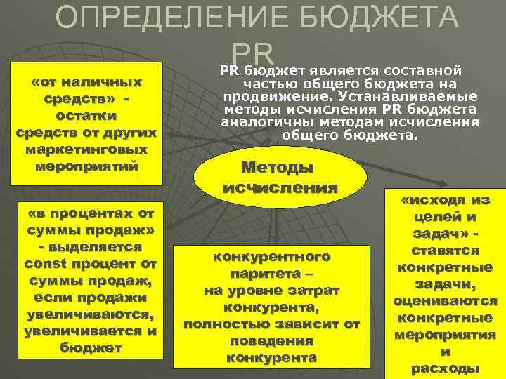 ОПРЕДЕЛЕНИЕ БЮДЖЕТА PR PR бюджет является составной «от наличных средств» остатки средств от других