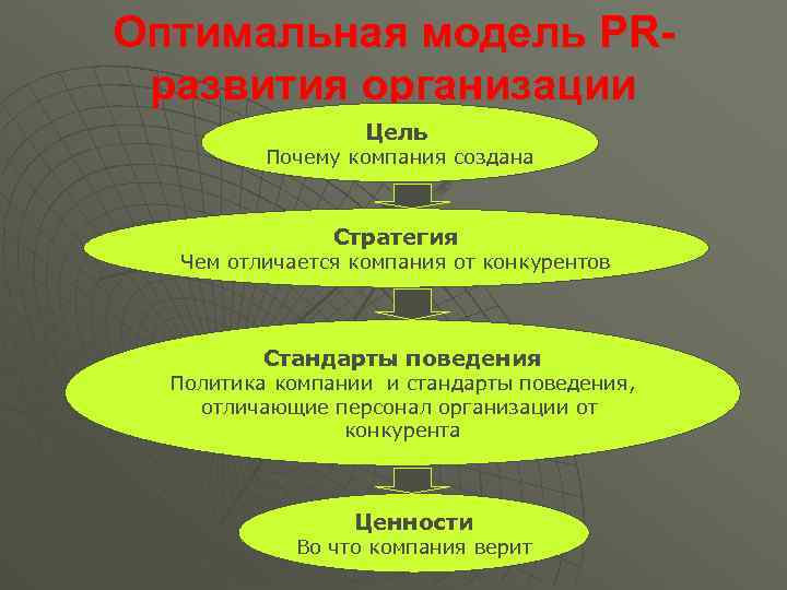 Оптимальная модель PRразвития организации Цель Почему компания создана Стратегия Чем отличается компания от конкурентов
