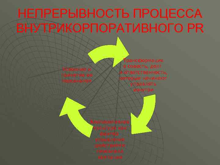 НЕПРЕРЫВНОСТЬ ПРОЦЕССА ВНУТРИКОРПОРАТИВНОГО PR Усвоение и принятие ее персоналом Трансформация в совесть, долг и