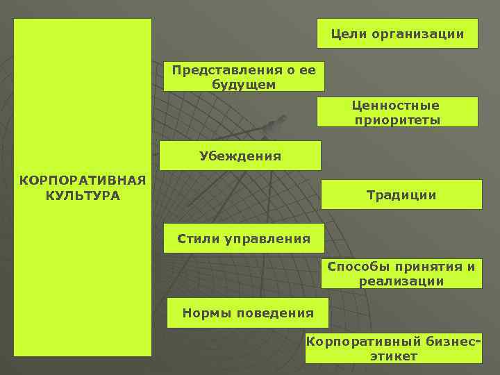 Цели организации Представления о ее будущем Ценностные приоритеты Убеждения КОРПОРАТИВНАЯ КУЛЬТУРА Традиции Стили управления