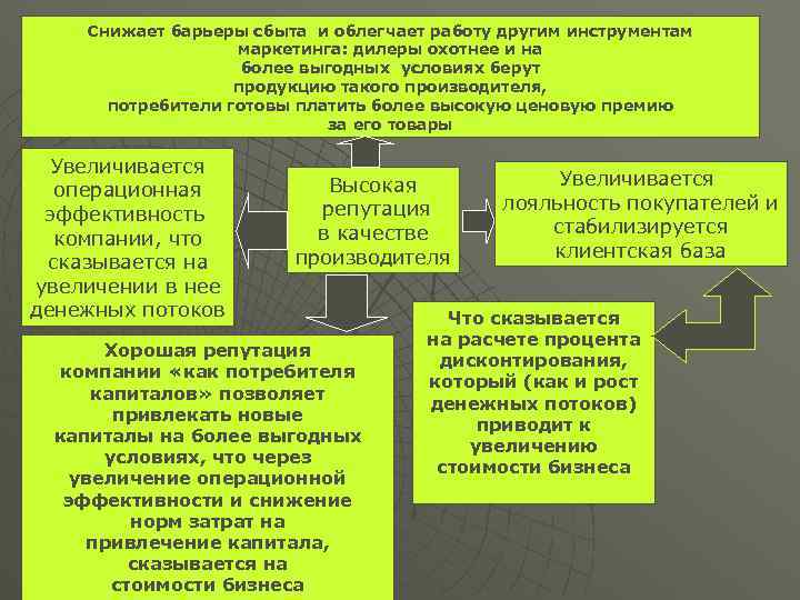 Снижает барьеры сбыта и облегчает работу другим инструментам маркетинга: дилеры охотнее и на более