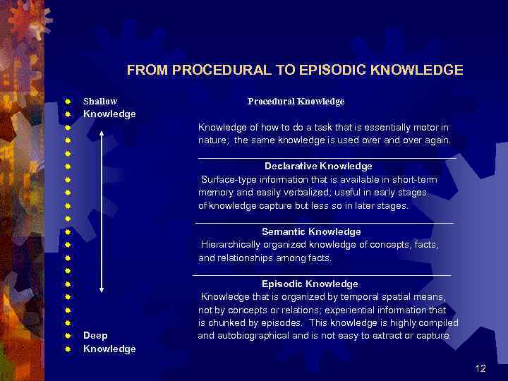 FROM PROCEDURAL TO EPISODIC KNOWLEDGE ® ® ® ® ® Shallow Procedural Knowledge Knowledge