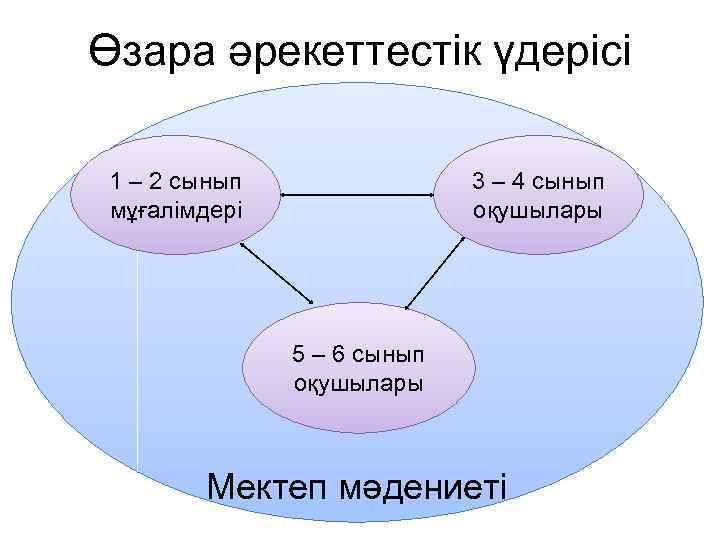 Өзара әрекеттестік үдерісі 1 – 2 сынып мұғалімдері 3 – 4 сынып оқушылары 5