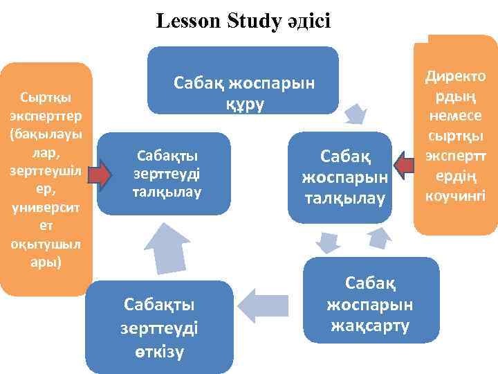 Lesson Study әдісі Сыртқы эксперттер (бақылауы лар, зерттеушіл ер, университ ет оқытушыл ары) Сабақ