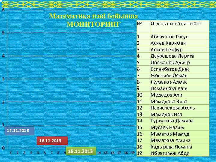 6 Математика пәні бойынша № МОНИТОРИНГ 5 4 3 2 1 15. 11. 2013