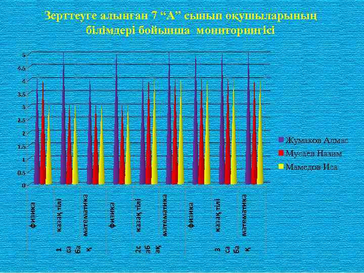 Зерттеуге алынған 7 “А” сынып оқушыларының білімдері бойынша мониторингісі 5 4 3. 5 3