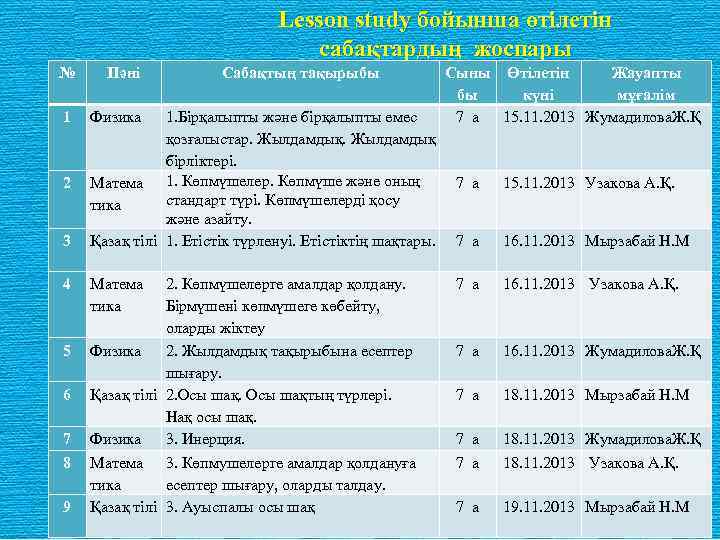 № Пәні 1 Lesson study бойынша өтілетін сабақтардың жоспары Физика 2 3 4 5